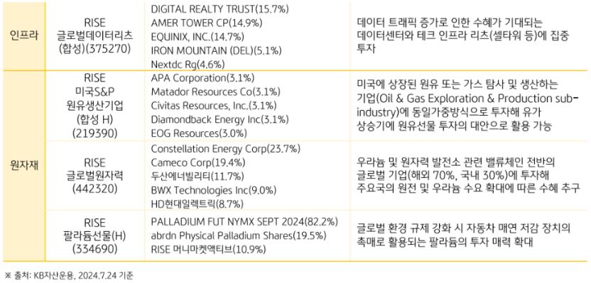 '트럼프 2기'의 주요 공약들과 인프라, 원자재 산업 관련 rise etf를 정리한 자료.